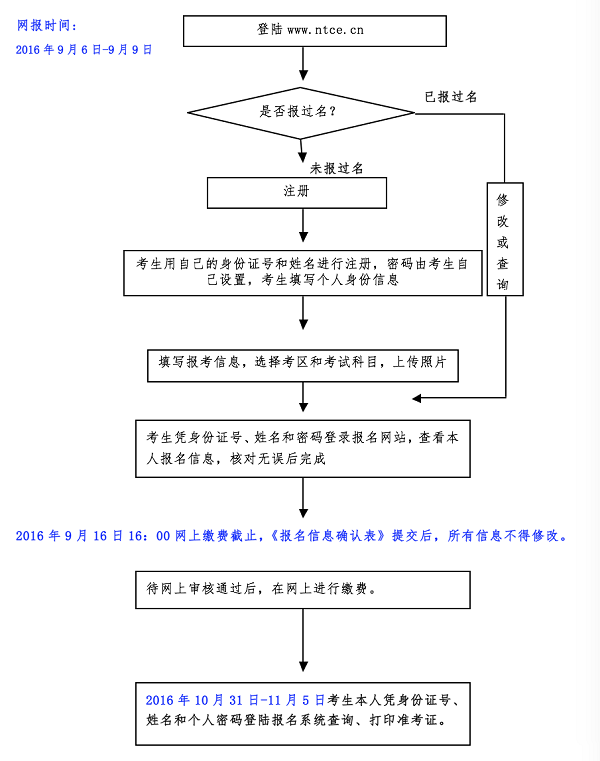 重慶市中小學教師資格考試筆試考生報名流程圖