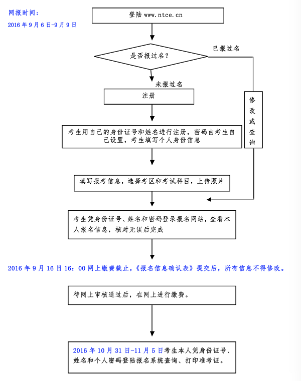 重庆市中小学教师资格考试笔试考生报名流程图