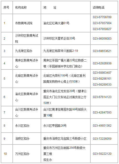 附件2：重慶市中小學教師資格考試筆試咨詢電話一覽表
