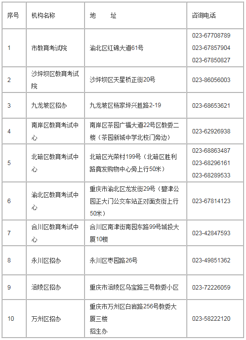 附件2：重庆市中小学教师资格考试笔试咨询电话一览表